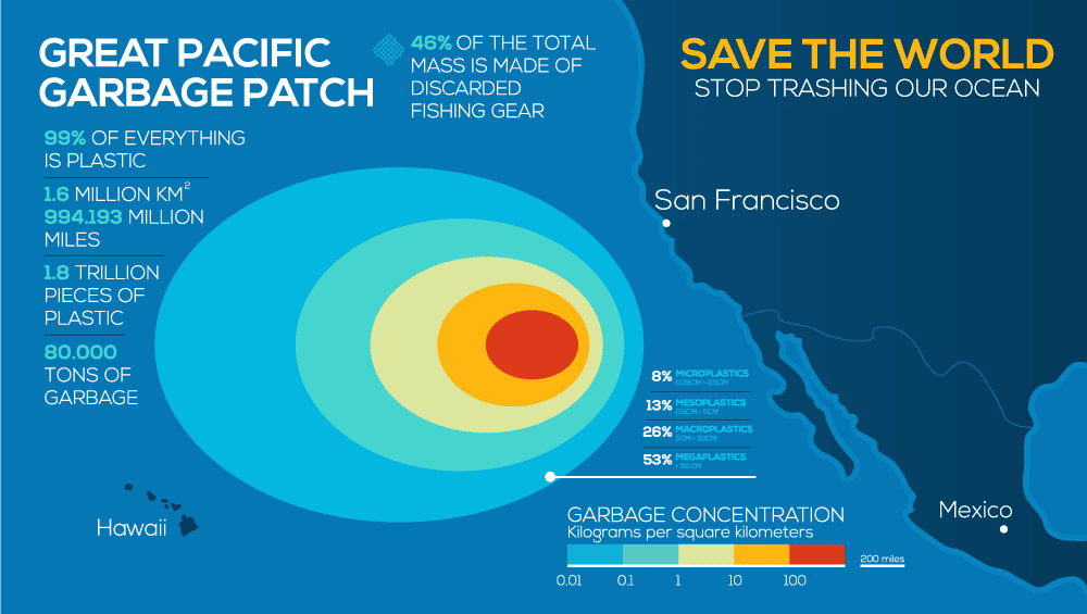 Great Pacific Garbage Patch statistics