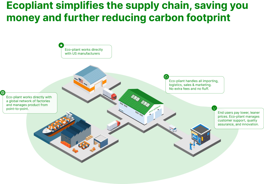 eco-pliant supply chain diagram
